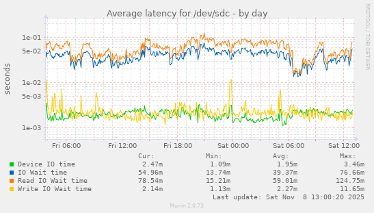 Average latency for /dev/sdc