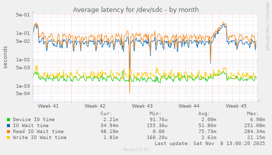 Average latency for /dev/sdc