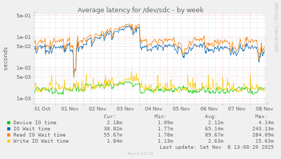 Average latency for /dev/sdc