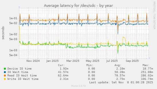 Average latency for /dev/sdc