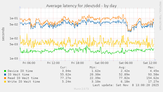 Average latency for /dev/sdd