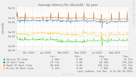 Average latency for /dev/sdd