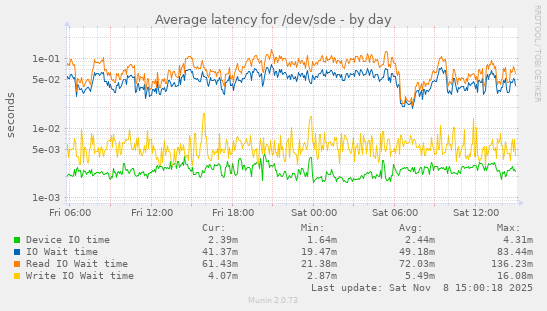 Average latency for /dev/sde