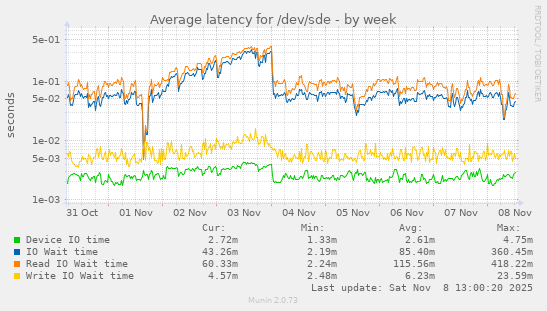 Average latency for /dev/sde