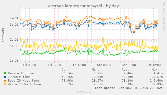 Average latency for /dev/sdf