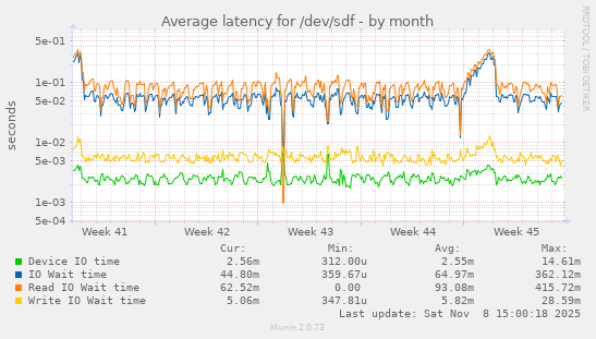Average latency for /dev/sdf