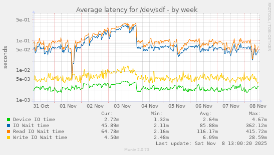 Average latency for /dev/sdf