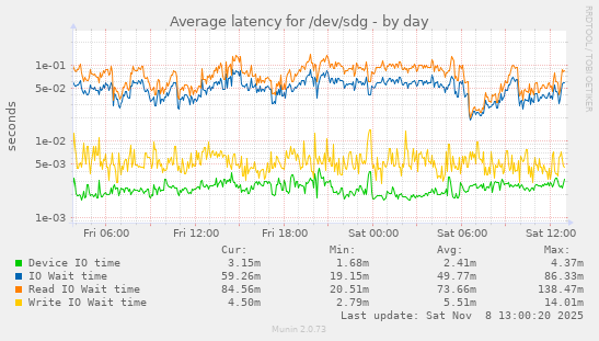 Average latency for /dev/sdg