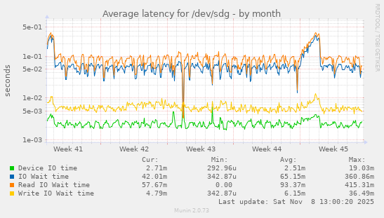 Average latency for /dev/sdg