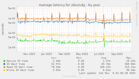 Average latency for /dev/sdg