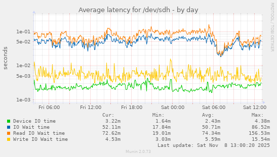 Average latency for /dev/sdh