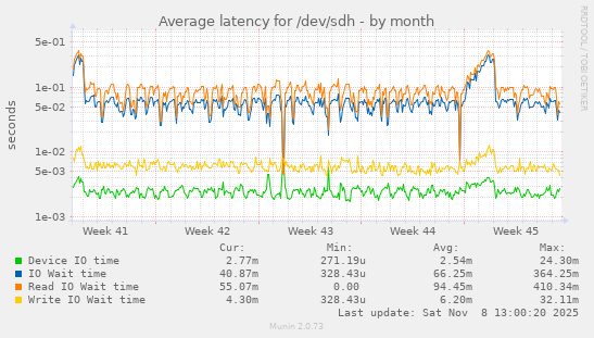 Average latency for /dev/sdh