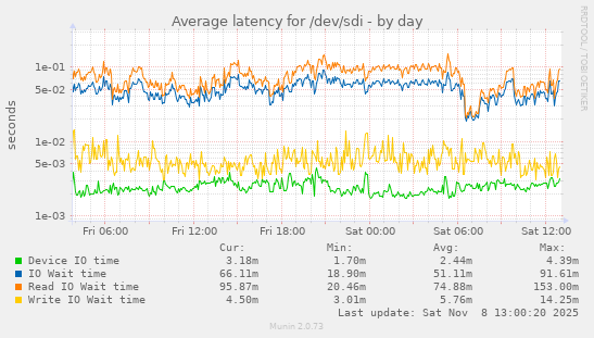Average latency for /dev/sdi