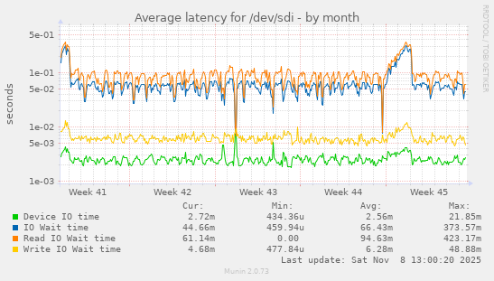 Average latency for /dev/sdi