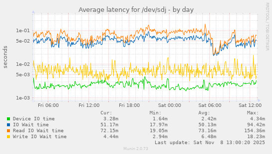 Average latency for /dev/sdj
