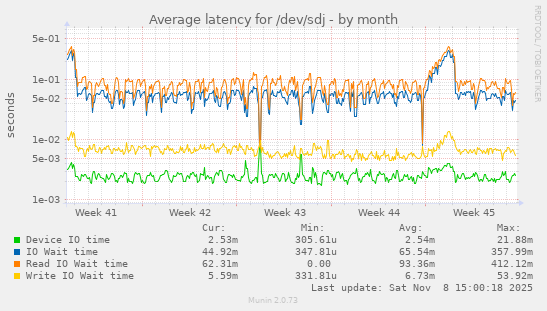 Average latency for /dev/sdj