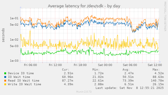Average latency for /dev/sdk