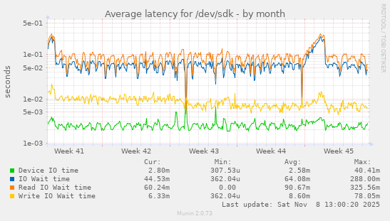Average latency for /dev/sdk