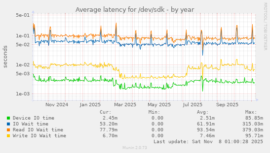 Average latency for /dev/sdk