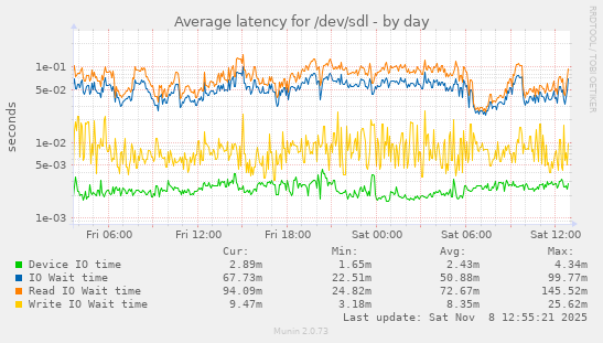 Average latency for /dev/sdl