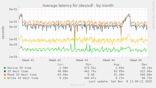 Average latency for /dev/sdl