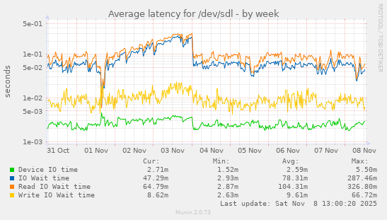 Average latency for /dev/sdl