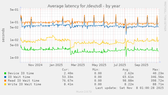 Average latency for /dev/sdl