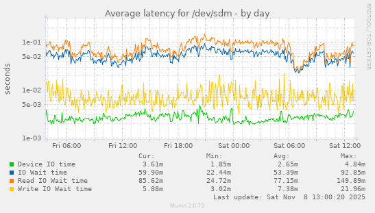 Average latency for /dev/sdm