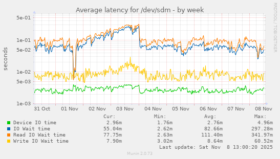 Average latency for /dev/sdm