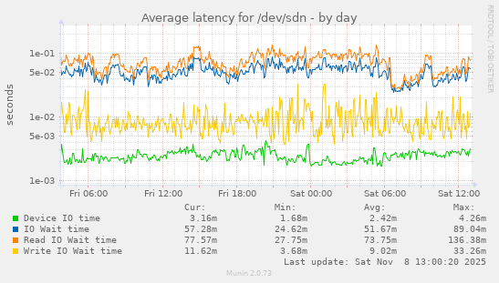 Average latency for /dev/sdn