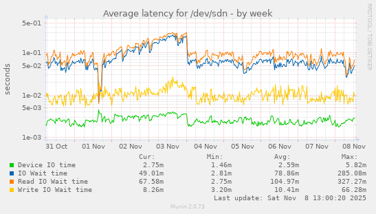 Average latency for /dev/sdn