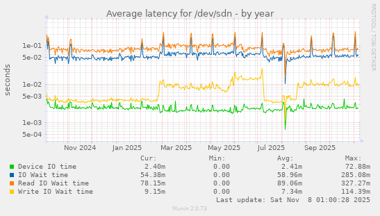 Average latency for /dev/sdn