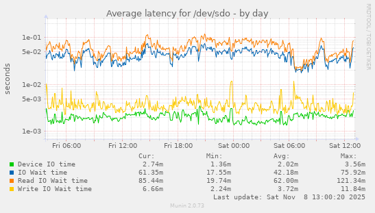 Average latency for /dev/sdo