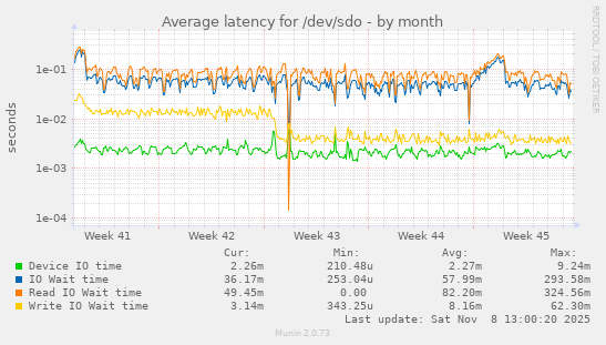Average latency for /dev/sdo