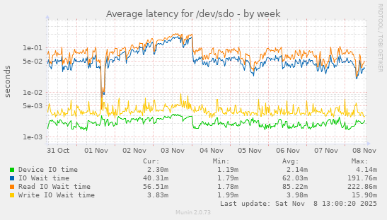 Average latency for /dev/sdo