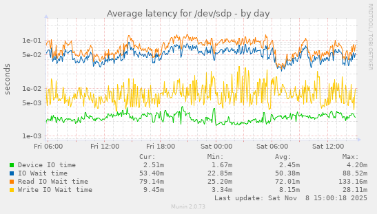 Average latency for /dev/sdp
