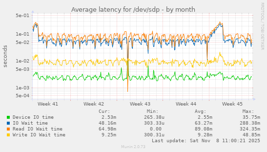 Average latency for /dev/sdp