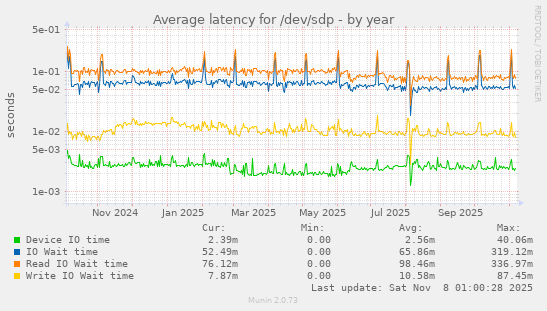 Average latency for /dev/sdp