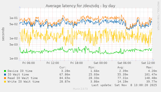 Average latency for /dev/sdq