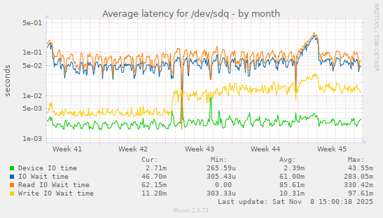 Average latency for /dev/sdq