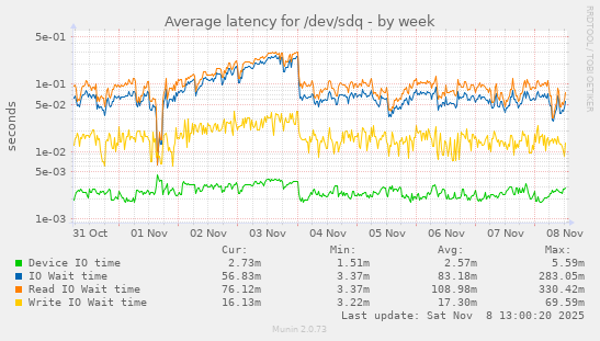 Average latency for /dev/sdq