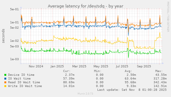 Average latency for /dev/sdq