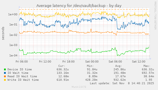 Average latency for /dev/vault/backup