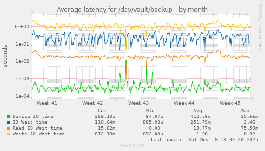 Average latency for /dev/vault/backup