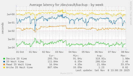 Average latency for /dev/vault/backup