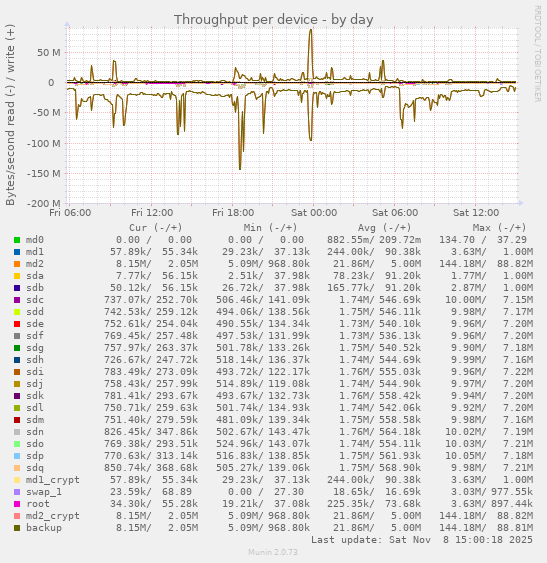 Throughput per device