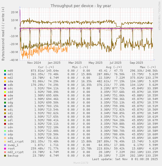 Throughput per device
