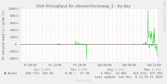 Disk throughput for /dev/archon/swap_1