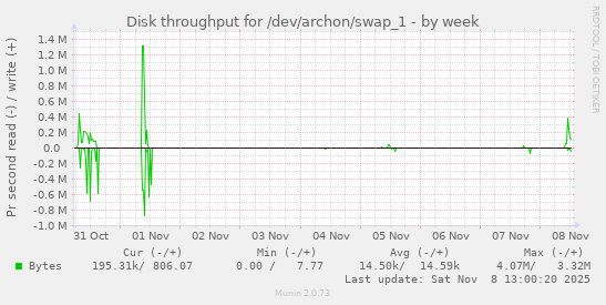 Disk throughput for /dev/archon/swap_1