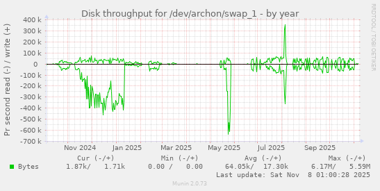Disk throughput for /dev/archon/swap_1